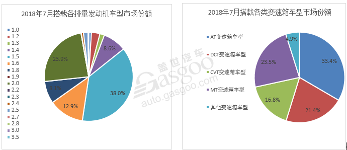 7月份乘用車市場,7月份乘用車零售市場,7月份新能源汽車市場,7月份發(fā)動機數(shù)據(jù),7月份變速箱數(shù)據(jù)